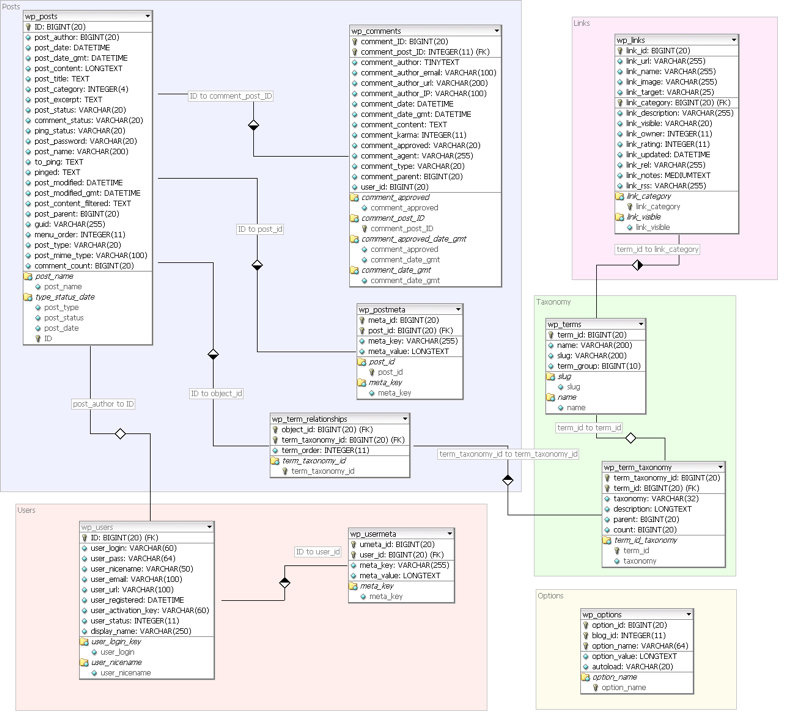 Wordpress SQL Schema