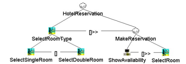 example task model in the CTT notation