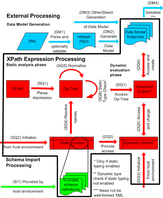 Processing Model Overview