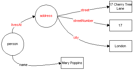 person with
 simple name and richer compound livesAt