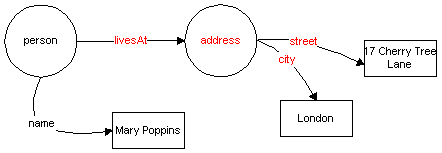 person with
 simple name and compound livesAt