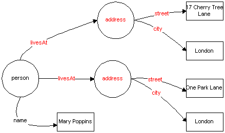 person with
 simple name and two compound livesAt