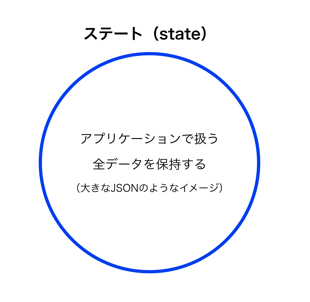 Reduxのstateのイメージ