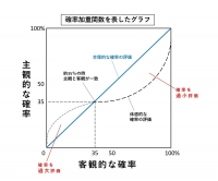 確率加重関数を表したグラフ