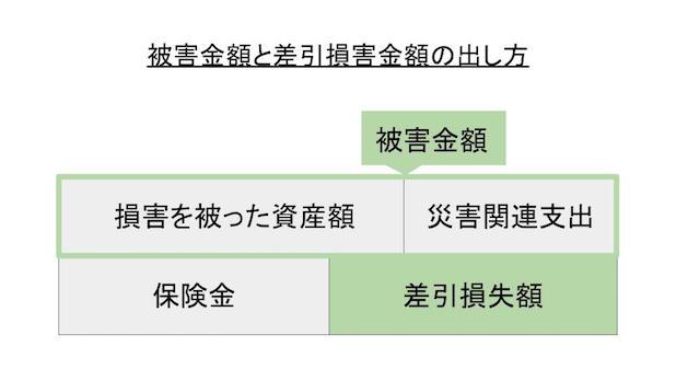 差引損失額とは