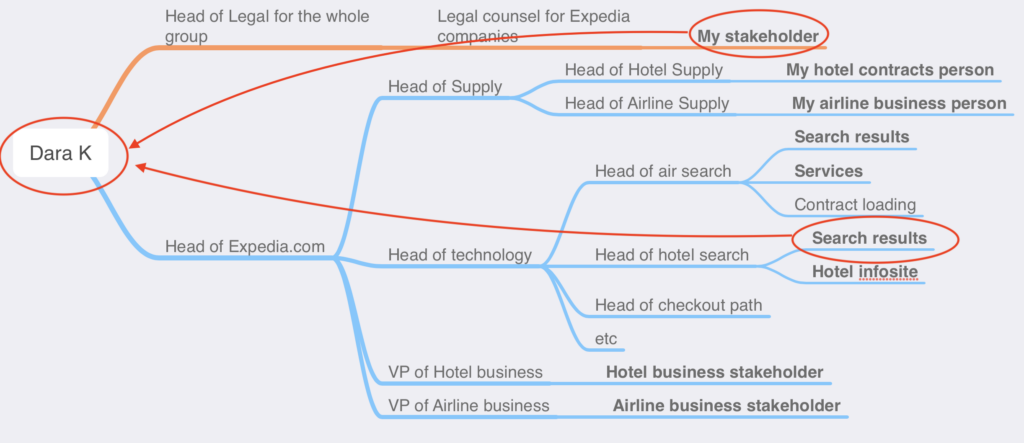 diagram of an org chart, again showing stakeholders and how their managers and organizations roll up to the head of all the Expedia companies, but this time highlighting how some arguments could only be resolved by that head