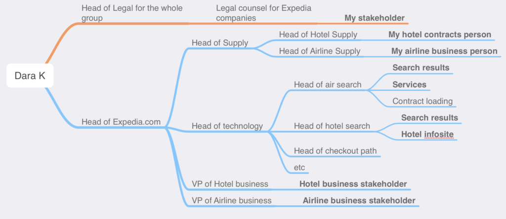 diagram of an org chart, showing stakeholders and how their managers and organizations roll up to the head of all the Expedia companies