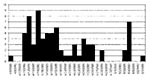 Thumbnail of Epidemic curve of probable cases of severe acute respiratory syndrome, by date of onset of illness in one chain of transmission, Beijing 2003.