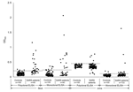 Thumbnail of Evaluation of polyclonal and monoclonal antibody–based enzyme-linked immunosorbent assays (ELISAs) for detecting nucleocapsid protein in fecal and urine specimens. The dashed horizontal lines represent the corresponding cutoff optical density values at 450 nm (OD450). SARS, severe acute respiratory syndrome.