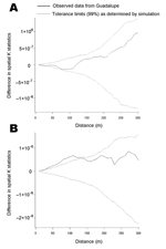 Thumbnail of Clustering analysis of A) houses with Triatoma infestans and B) houses with Trypanosoma cruzi–infected T. infestans in a periurban community of Arequipa, Peru.