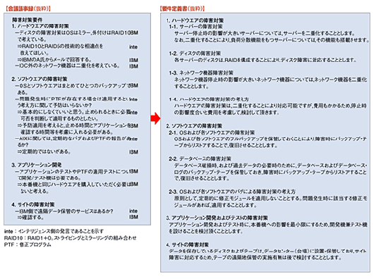 図6●インテリジェンスが人材紹介システムの開発時に実施したミーティングから要件定義につながる流れ