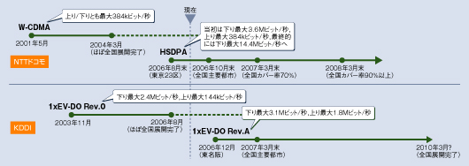 図●NTTドコモとKDDIの通信速度高速化計画