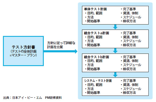 図2●テスト計画の全体構成