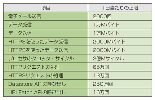 表1●Google App Engineでは，1日当たりに消費するリソースの上限を決めている。この表の値を上回ると例外が発生したり，アプリケーションが止まったりする。データ容量の単位はGoogleの表記に従った