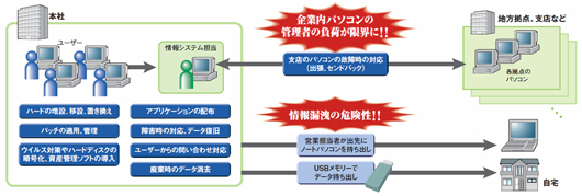 図1●企業のクライアント・パソコンが抱える問題点