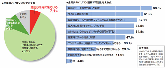 図2●多くのシステム部長が現在のパソコンに問題ありと見ている