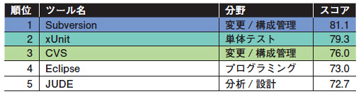 表6●ツールの安定性（評価項目5の上位5位まで）