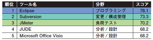 表8●ツールの使い勝手（評価項目7の上位5位まで）