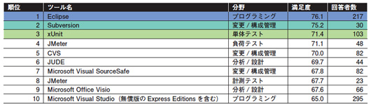 表1●満足度（総合評価の上位10位）