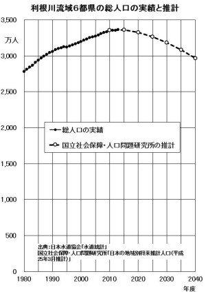 図３ 利根川流域６都県の総人口の実績と推計