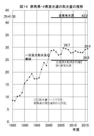 図14 群馬県の４県営水道の取水量の推移