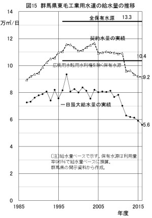 図15 群馬県東毛工業用水道の給水量の推移