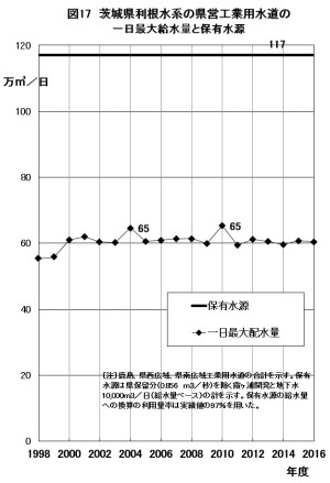 図17 茨城県利根水系の県営工業用水道の一日最大給水量と保有水源