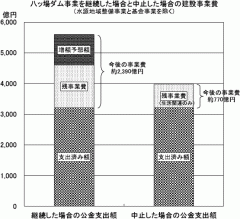 八ッ場ダム事業を継続した場合と中止した場合の建設事業費（水源地域整備事業と基金事業を除く）