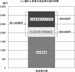 八ッ場ダム事業の支出済み額の内訳