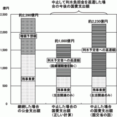 中止して利水負担金を返還した場合の今後の国家支出額