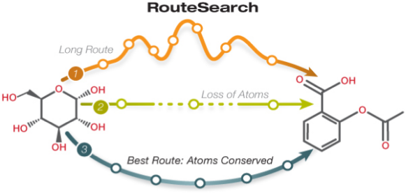 a schematic showing 3 hypothetical
			   routes from one compound to another, one
			   that is very long, one that is short but
			   most of the atoms from the starting compound
			   do not end up in the target compound, and
			   the best route, which is intermediate in
			   length but conserves the atoms in the
			   starting compound.