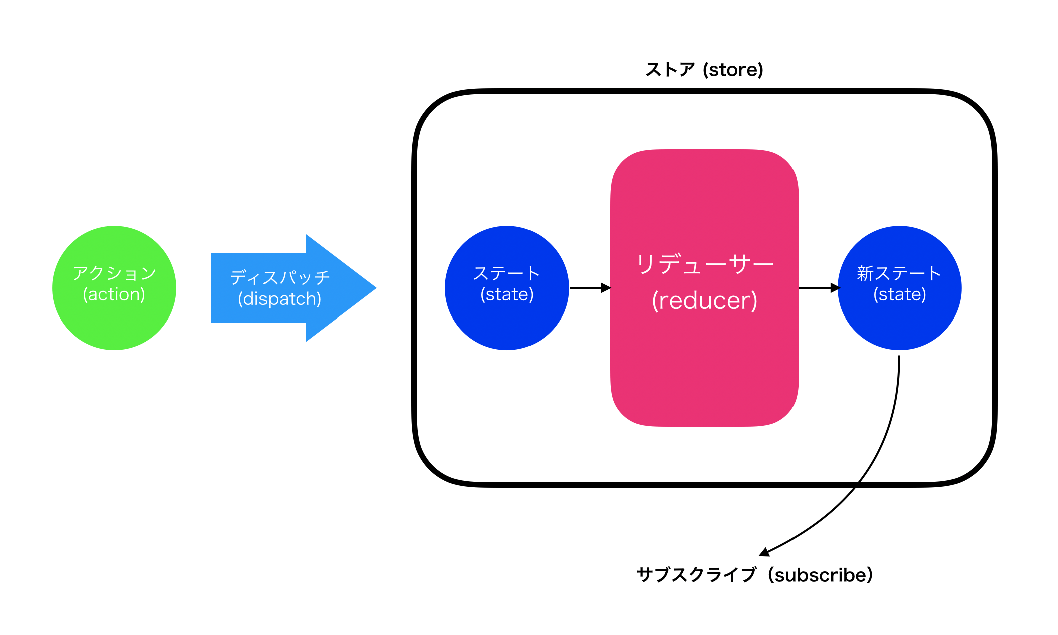 Reduxの全体像