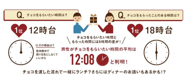 【本音調査】男性がバレンタインチョコをもらいたいタイミングは夜じゃなくて昼!? 「放課後みたいだから夕方がいい」という声も