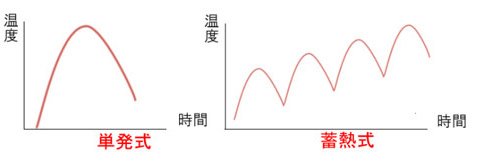 単発式と蓄熱式の温度上昇グラフ