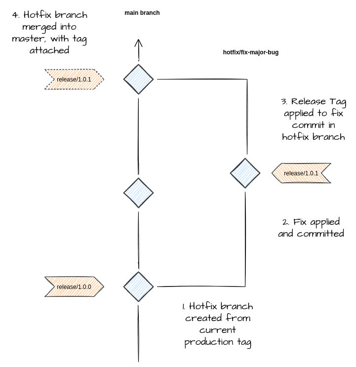 HotFix Workflow