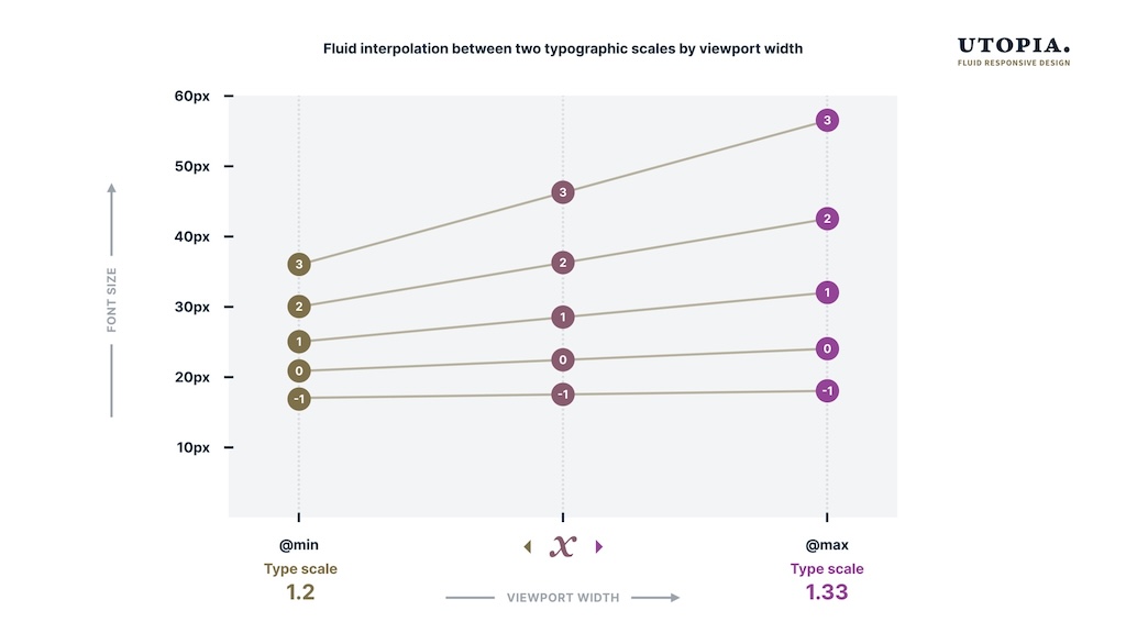 An illustration of different type scales at different viewport widths.