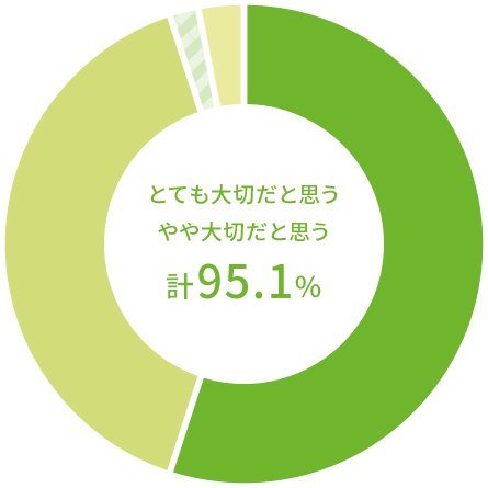 とても大切だと思う やや大切だと思う 計95.1%