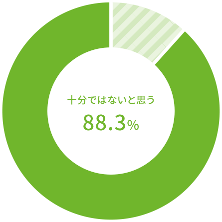 十分ではないと思う 88.3%