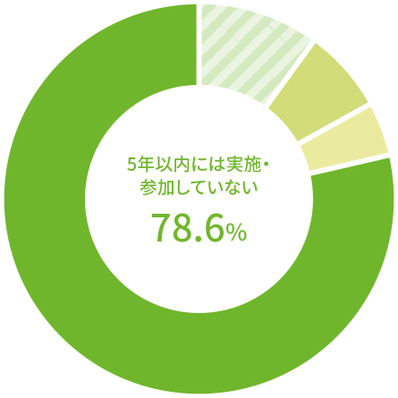 5年以内には実施・参加していない 78.6%