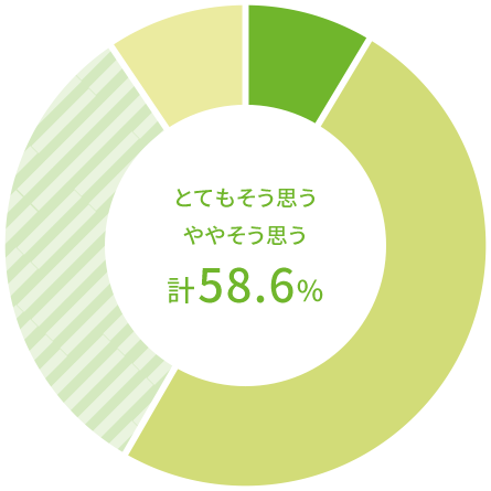 とてもそう思う ややそう思う 計58.6%