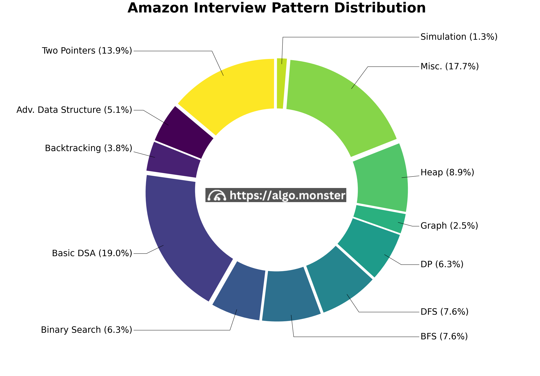 amazon interview questions breakdown