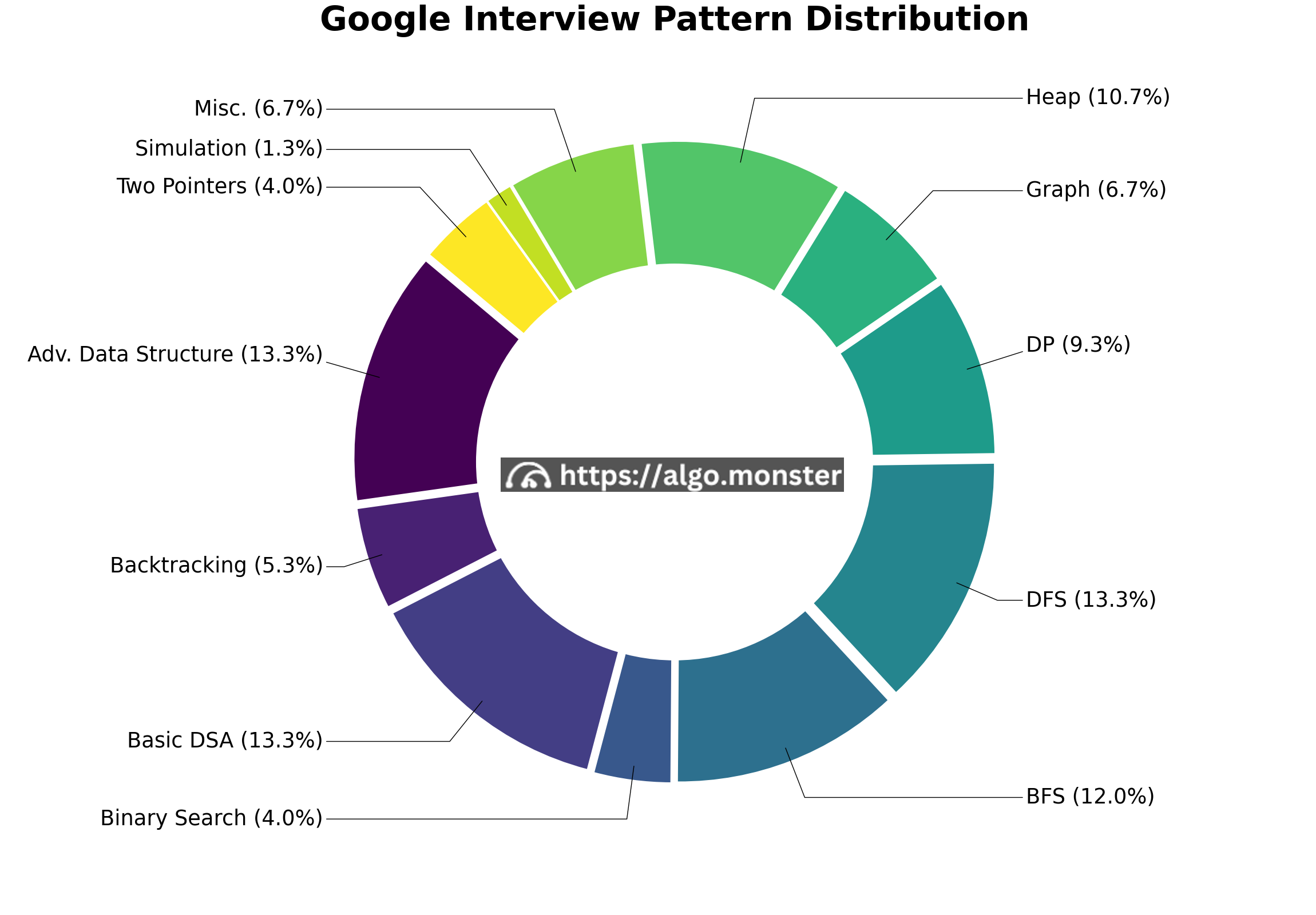 google interview questions breakdown