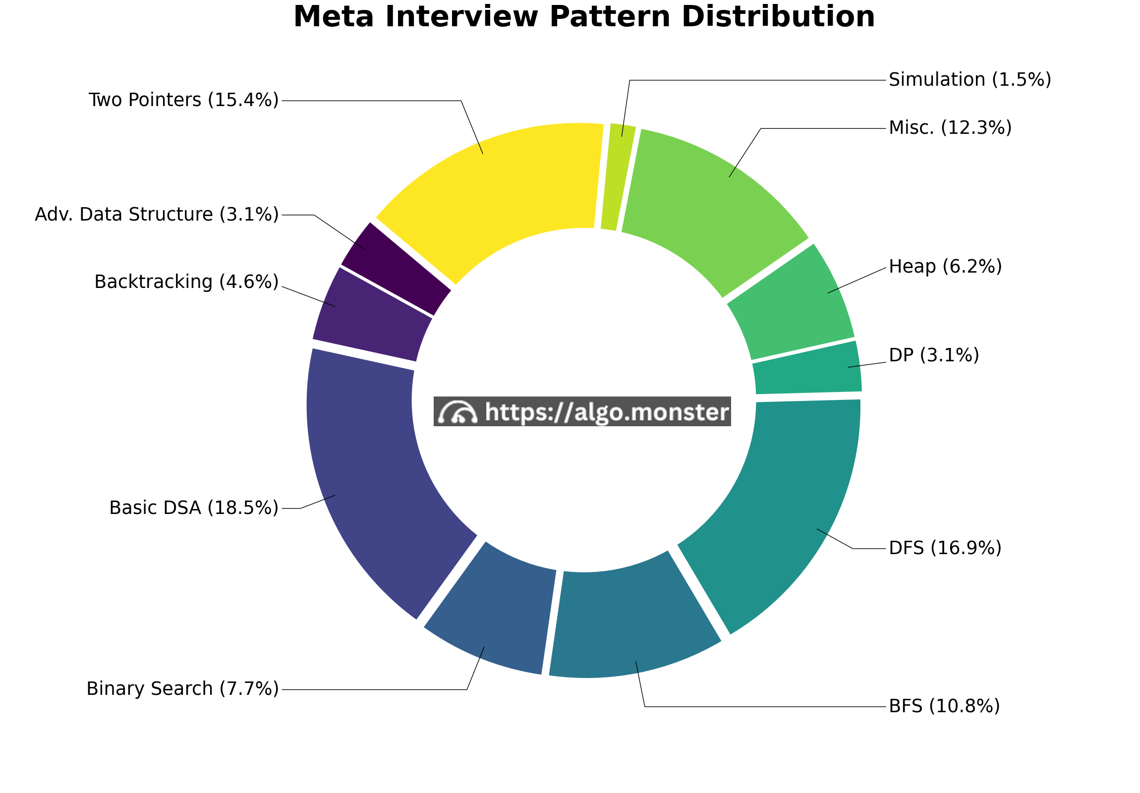 meta interview questions breakdown