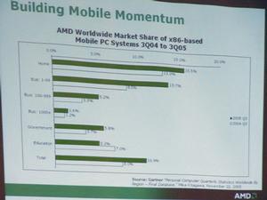 AMDの2004年第3四半期から2005年第3四半期にかけてのプロセッサー市場シェアの変化。トータルでは3％程度のシェア拡大を実現した