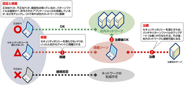 ポリシーを満たさないと、接続を拒否される