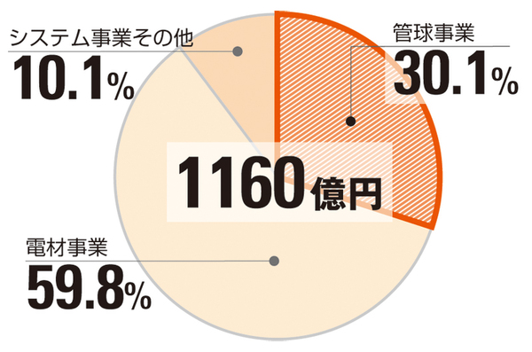 東芝ライテック 2006年度の売り上げ比率 