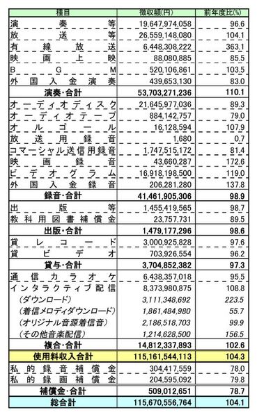 使用料の内訳