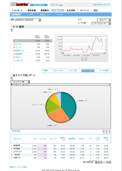 最新アクセス解析サービスを活用せよ