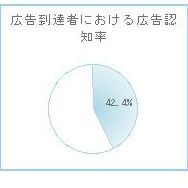 ネット広告の効果を予測「出稿効果シミュレータ」