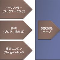 アクセス解析の基本「トラフィック分析」